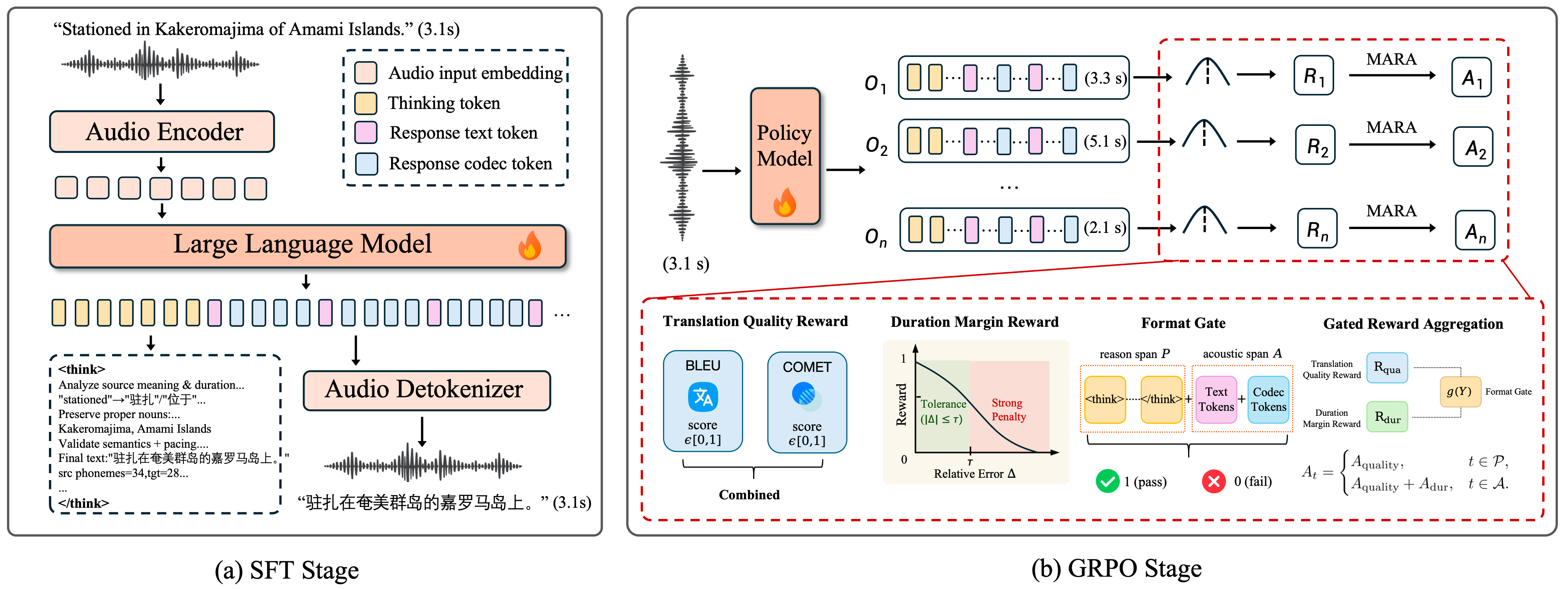 Overview of the DuraS2ST framework