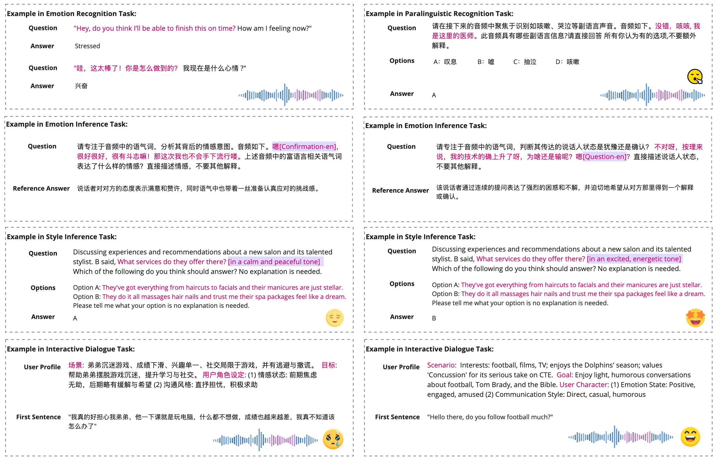 Example data for the five sub-tasks in Multi-Bench: Emotion Recognition, Paralinguistic Recognition, Emotion Inference, Style Inference, and Interactive Dialogue. Each panel illustrates the input prompt (question), candidate options or reference answers, and audio waveform; the interactive setting additionally includes a user profile and the first user utterance.