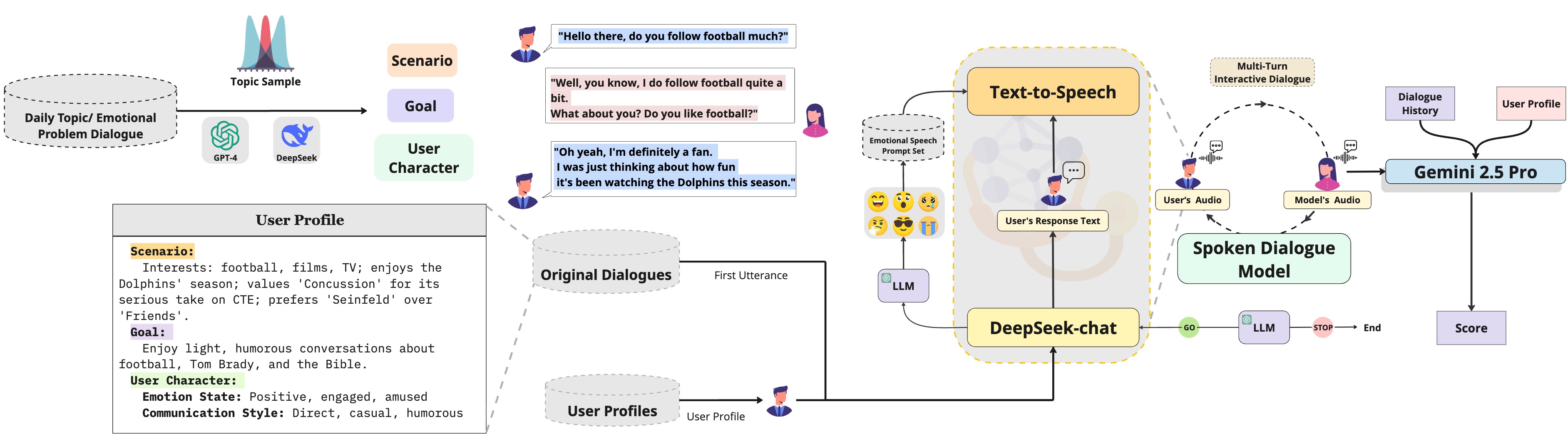 Illustration of the proposed multi-turn interactive evaluation framework in Multi-Bench.