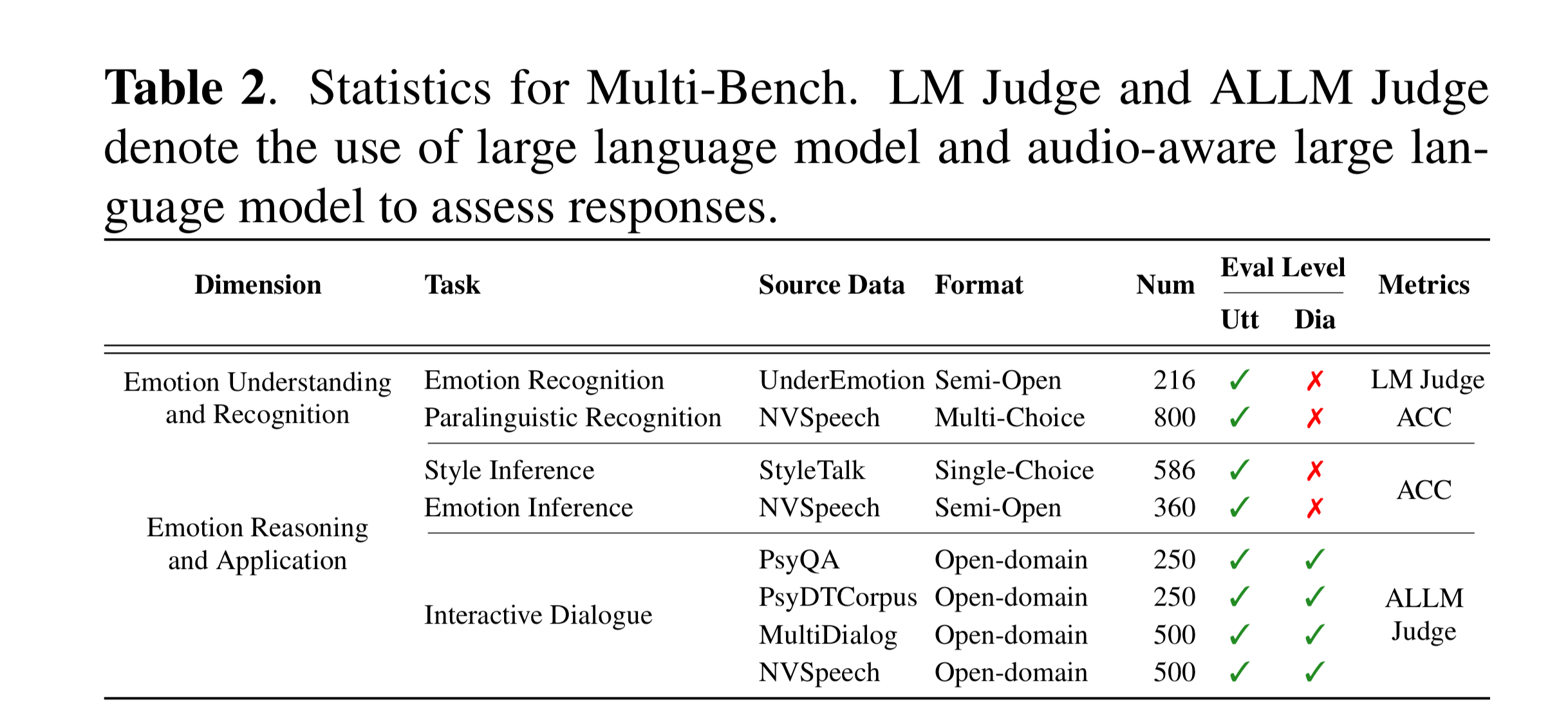 Example data for the five sub-tasks in Multi-Bench: Emotion Recognition, Paralinguistic Recognition, Emotion Inference, Style Inference, and Interactive Dialogue. Each panel illustrates the input prompt (question), candidate options or reference answers, and audio waveform; the interactive setting additionally includes a user profile and the first user utterance.